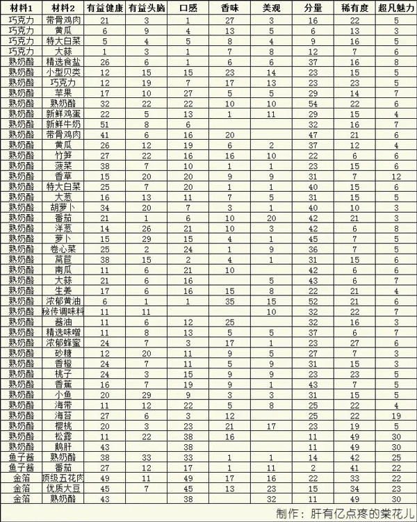 美食梦物语免费版
